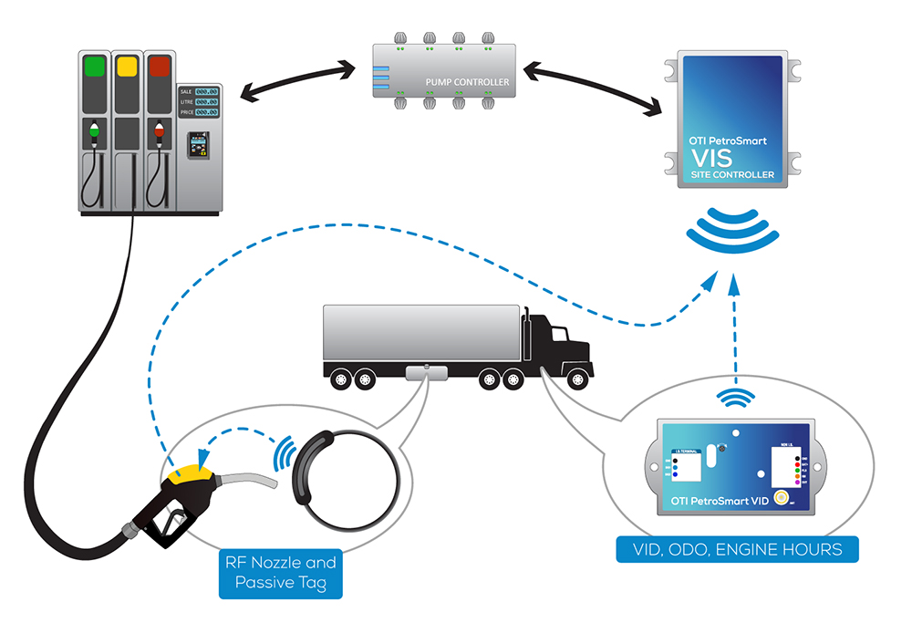 Fuel Management Systems